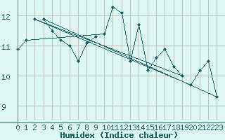 Courbe de l'humidex pour Norderney