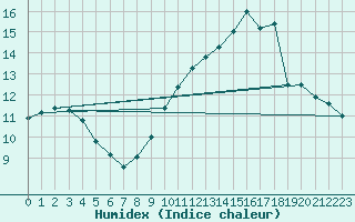 Courbe de l'humidex pour Dieppe (76)