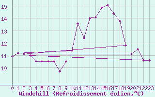 Courbe du refroidissement olien pour Ploumanac