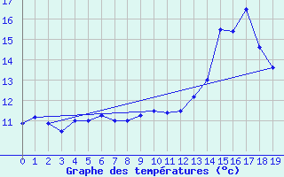 Courbe de tempratures pour la bouée 63110