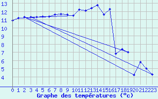 Courbe de tempratures pour ole Viabon (28)