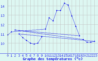 Courbe de tempratures pour Leucate (11)