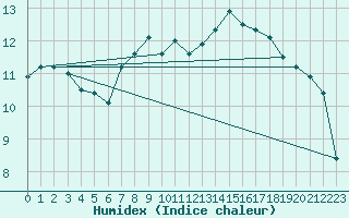 Courbe de l'humidex pour Les Charbonnires (Sw)