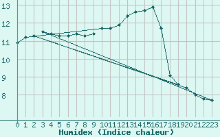 Courbe de l'humidex pour Villacoublay (78)