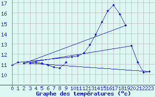 Courbe de tempratures pour Saint-Michel-Mont-Mercure (85)
