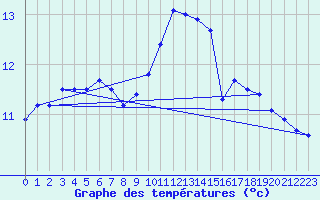 Courbe de tempratures pour Shoeburyness