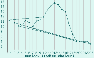 Courbe de l'humidex pour Ylistaro Pelma