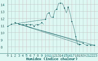 Courbe de l'humidex pour Guernesey (UK)