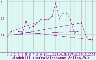 Courbe du refroidissement olien pour Ile de Groix (56)