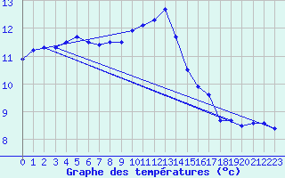 Courbe de tempratures pour Trappes (78)