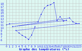 Courbe de tempratures pour Rochechouart (87)