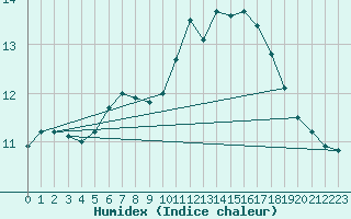 Courbe de l'humidex pour Beauvais (60)