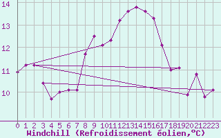 Courbe du refroidissement olien pour Meiningen