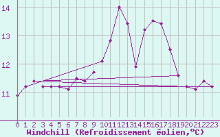 Courbe du refroidissement olien pour Isle Of Portland