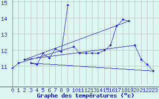 Courbe de tempratures pour la bouée 62113