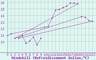 Courbe du refroidissement olien pour Bdarieux (34)