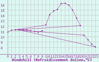 Courbe du refroidissement olien pour Clermont-l