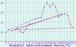 Courbe du refroidissement olien pour Douzens (11)