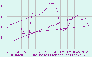 Courbe du refroidissement olien pour Sarajevo-Bejelave