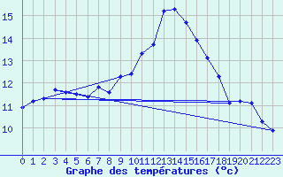 Courbe de tempratures pour Daroca