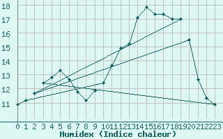 Courbe de l'humidex pour Niort (79)