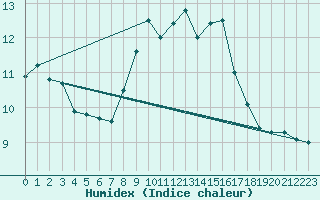 Courbe de l'humidex pour La Fretaz (Sw)