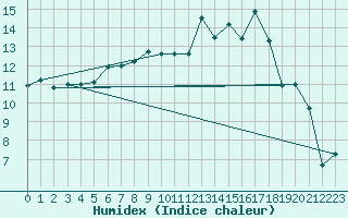 Courbe de l'humidex pour Figari (2A)