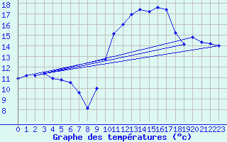 Courbe de tempratures pour Biscarrosse (40)