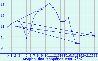 Courbe de tempratures pour Douvaine (74)