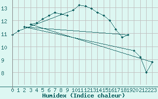 Courbe de l'humidex pour Johnstown Castle