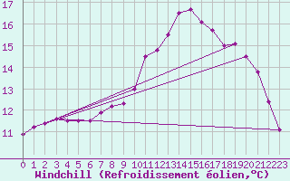 Courbe du refroidissement olien pour Dolembreux (Be)