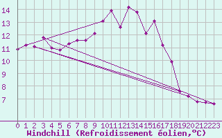 Courbe du refroidissement olien pour Brest (29)