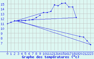 Courbe de tempratures pour Cros (63)