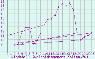Courbe du refroidissement olien pour Muehldorf