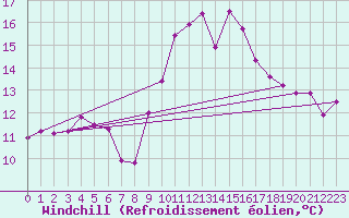 Courbe du refroidissement olien pour Vichy (03)