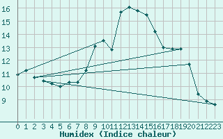 Courbe de l'humidex pour Castellfort