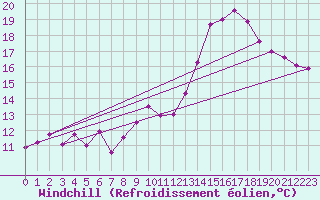 Courbe du refroidissement olien pour Ernage (Be)