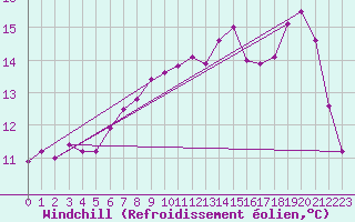 Courbe du refroidissement olien pour Uto