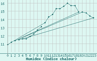 Courbe de l'humidex pour Hoherodskopf-Vogelsberg