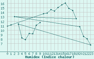 Courbe de l'humidex pour Xert / Chert (Esp)