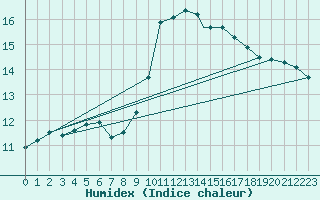 Courbe de l'humidex pour Leuchars