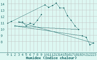 Courbe de l'humidex pour Constance (All)