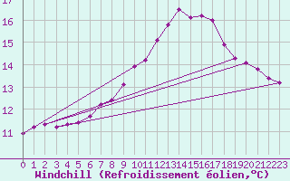Courbe du refroidissement olien pour Mirepoix (09)