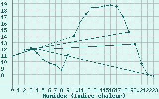 Courbe de l'humidex pour Saffr (44)