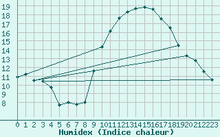 Courbe de l'humidex pour Vliermaal-Kortessem (Be)