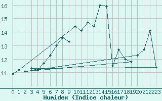 Courbe de l'humidex pour Market