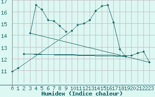 Courbe de l'humidex pour Leeming