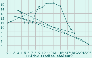 Courbe de l'humidex pour Feldberg Meclenberg