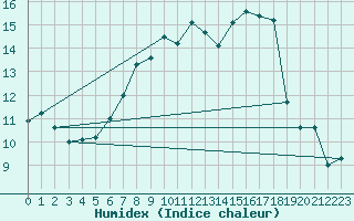 Courbe de l'humidex pour Gevelsberg-Oberbroek