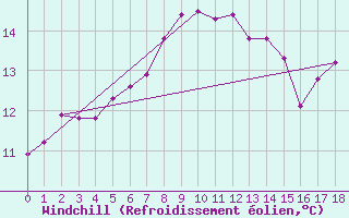 Courbe du refroidissement olien pour Torungen Fyr